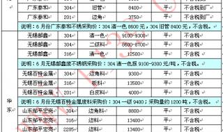 不锈钢304价格走势