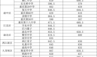 各校录取分数线